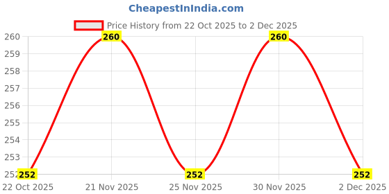 amazon.in SUPER SERVO FILTERS SSF-3027 AIR FILTER FOR HYUNDAI SANTRO XING Price History Graph from 22 Oct 2025 to 2 Dec 2025