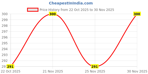 amazon.in SUPER SERVO FILTERS SSF-3067 AIR FILTER FOR TATA NANO Price History Graph from 22 Oct 2025 to 30 Nov 2025