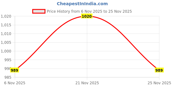 amazon.in SUPER SERVO FILTERS SSF-3073 AIR FILTER FOR TATA SAFARI DICOR/SUMO GRANDE LONG Price History Graph from 6 Nov 2025 to 25 Nov 2025