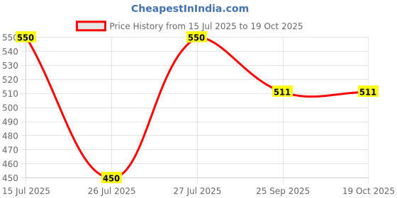 amazon.in Super Sharkaru Plush Hand Puppet Toy Price History Graph from 15 Jul 2025 to 17 Oct 2025