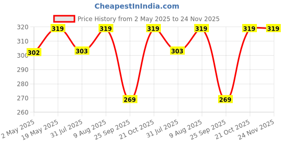 amazon.in Super Shoot Feather Badminton Shuttlecock(Pack of 10) Price History Graph from 2 May 2025 to 23 Nov 2025