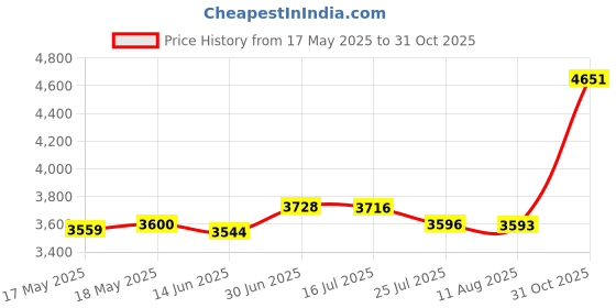 amazon.in Super Slick Slick Stuff Lubricant Price History Graph from 17 May 2025 to 31 Oct 2025