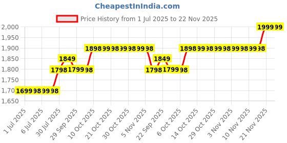 amazon.in Super Slide Puzzle Game,Puzzles Games - with 500+ Levels,Unblock Super Slide Electronic Sliding Puzzle Brain Game Toy,Brain Teaser Puzzle Fun for All Ages,Birthday Gift,Kids Gift. Price History Graph from 1 Jul 2025 to 22 Nov 2025