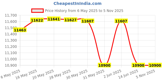 amazon.in Super Slim 9.5mm UJ-272 UJ272 SATA Tray Loading 3D 6X Blu-ray Optical Disc Drive BD Burner BD-RE BDXL DL Dual Layer Bluray Writer Supports 100GB 128GB Price History Graph from 6 May 2025 to 4 Nov 2025