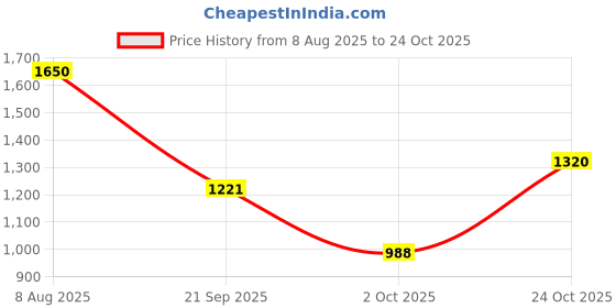 amazon.in park avenue Super Slim Fit Light Fawn Trouser for Men park avenue Price History Graph from 8 Aug 2025 to 24 Oct 2025