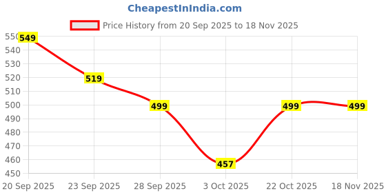 amazon.in dewk berries Super Soft & Flexible Clogs for Men |Fashionable Design| Light Weight | Waterproof|Slip Resistant dewk berries Price History Graph from 20 Sep 2025 to 17 Nov 2025