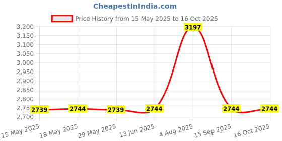 amazon.in Super Soft and Stretchy Changing Pad Cover 2pk by BlueSnail (Navy buffola Plaid) bluesnail Price History Graph from 15 May 2025 to 16 Oct 2025