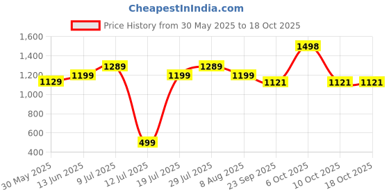 amazon.in inner sense Super Soft Bamboo Fibre Antimicrobial Seamless Maternity Leggings Pregnancy wear | Pre and Post Pregnancy | Comfortable and Stretchable Maternity Pants. inner sense Price History Graph from 30 May 2025 to 17 Oct 2025