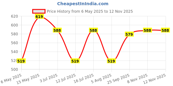 amazon.in cozy furnish Super Soft Brushed Microfiber Cotton 2 Layer Breathable Single Dohar Lightweight Warm Bed Dohar 57X87(Inches) 144X220(CM) Dohar Throws for Bed| TC - 144 cozy furnish Price History Graph from 6 May 2025 to 8 Nov 2025