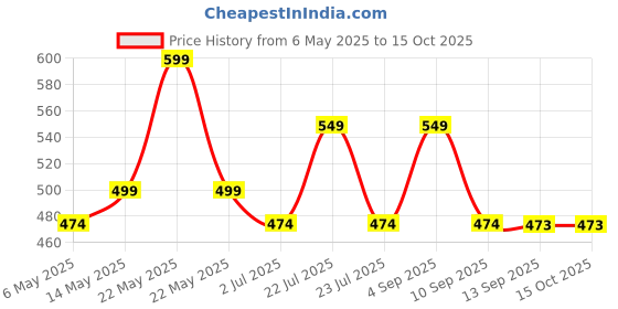 amazon.in cozy furnish Super Soft Brushed Microfiber Cotton Pillow Covers,Set of 8 Piece Pillow Covers,17X27(Inches) Super Soft and Breathable Envelope Closure Pillow Cases cozy furnish Price History Graph from 6 May 2025 to 14 Oct 2025