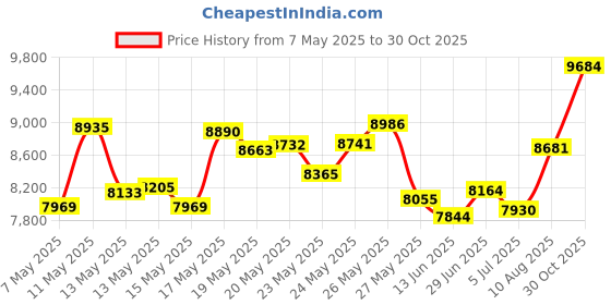 amazon.in Super Soft by TRC Running Price History Graph from 7 May 2025 to 30 Oct 2025