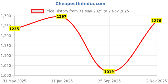 amazon.in allen cooper Super Soft Comfort Walk Easy Slip On Walking Shoes for Men allen cooper Price History Graph from 31 May 2025 to 2 Nov 2025