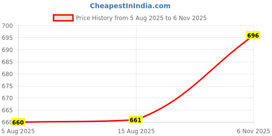 amazon.in corefab Super Soft Flared Solid Rayon Sharara In 10 Attractive Colours For Women's And Girl's corefab Price History Graph from 5 Aug 2025 to 6 Nov 2025