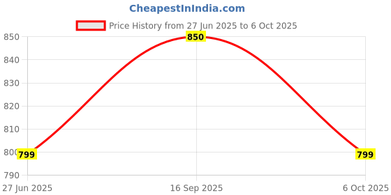 amazon.in health fit Super soft Flip-Flop Diabetic & Comfortable Slipper Flexibility Skid Resistant Indoor Outdoor Daily Use Casual Sliders for Mens HF081 health fit Price History Graph from 27 Jun 2025 to 6 Oct 2025