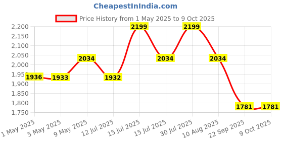 amazon.in the home style Super Soft Glace Cotton King Size AC Comforter ll Blanket ll Duvet with 1 King Size Elastic Fitted Bedsheet 72"x78" Inch and 2 Pillow Cover (Pack of 4, Adam Cream) the home style Price History Graph from 1 May 2025 to 9 Oct 2025