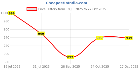 amazon.in health fit Super Soft Ortho Care Bounce Back Anti-Skid Doubleu Flip-Flops for women's/Grils-Slippers/Doctor Chappal & Footwear-Women's/Girls 08 health fit Price History Graph from 19 Jul 2025 to 24 Oct 2025