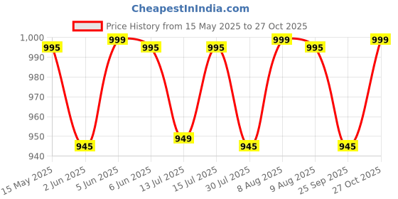amazon.in health fit Super Soft Ortho Care Bounce Back Anti-Skid Water Resistant Slippers/Doctor Chappal & Footwear-Men-HF-112 health fit Price History Graph from 15 May 2025 to 27 Oct 2025