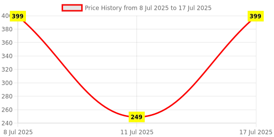 amazon.in Super Sour Lemon Soda 330ml Can - Imported Price History Graph from 8 Jul 2025 to 17 Jul 2025