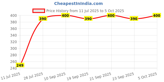 amazon.in Super Sour Sour Cherry Soda 330ml Can - Imported Price History Graph from 11 Jul 2025 to 5 Oct 2025