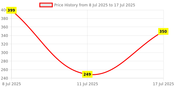 amazon.in Super Sour Watermelon Soda 330ml Can - Imported Price History Graph from 8 Jul 2025 to 17 Jul 2025