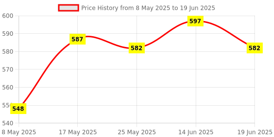 amazon.in Super Speed M.2 Ngff to USB 3.0 Riser Card Pci-E Expansion Card for Desktop Price History Graph from 8 May 2025 to 19 Jun 2025