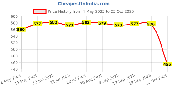 amazon.in Super Speed M.2 Ngff to USB 3.0 Riser Card Pci-E Expansion Card for Desktop | Computers/Tablets & Networking | Computer Cables & Connectors | Drive Cables & Adapters Price History Graph from 4 May 2025 to 25 Oct 2025