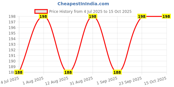 amazon.in Super Sprocket For 58cc Petrol Chainsaw (CK73) Power & Hand Tool Kit (1 Tools) Price History Graph from 4 Jul 2025 to 14 Oct 2025