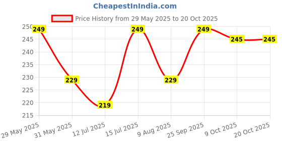 amazon.in sermicle Super Sticky Strapless Bra Adhesive Push Up Bras Invisible Reusable Lift Up Bra sermicle Price History Graph from 29 May 2025 to 20 Oct 2025