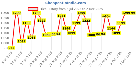 amazon.in dsc Super Storm Cricket Shoes for Mens dsc Price History Graph from 5 Jul 2025 to 1 Dec 2025