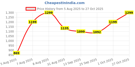 amazon.in dsc Super Storm Cricket Shoes for Mens dsc Price History Graph from 5 Aug 2025 to 27 Oct 2025