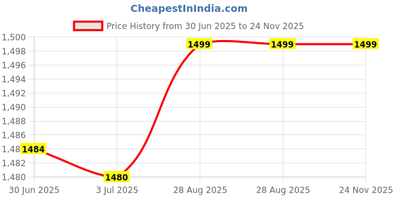 amazon.in Super Street Fighter IV - Arcade Edition (PC) Price History Graph from 30 Jun 2025 to 24 Nov 2025