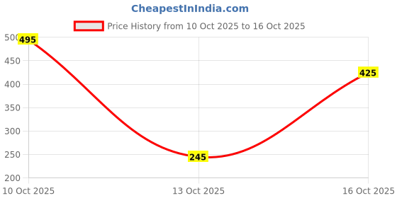 amazon.in Super Strong Magnetic Phone Holder, Mini Design, Zinc Alloy Construction with Silicone Surface, 6 Neodymium Magnets, Reusable for Car, Office, Home Easy Installation YESIDO C55 (1 Holder & 2 Plates) Price History Graph from 10 Oct 2025 to 13 Oct 2025