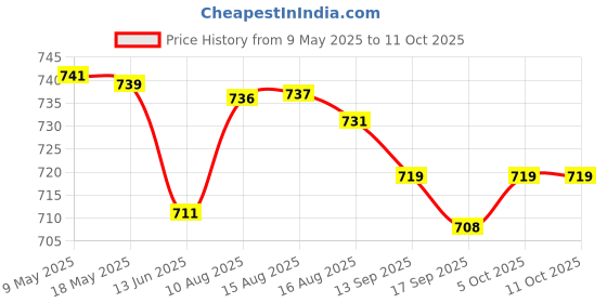 amazon.in elaccent Super Thick 6cm Bra Pad Inserts for Small and Flat Chests – Enhance Bust and Define Waistline elaccent Price History Graph from 9 May 2025 to 11 Oct 2025