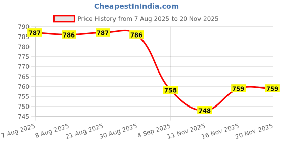 amazon.in elaccent Super Thick 6cm Bra Pad Inserts for Small and Flat Chests – Enhance Bust and Define Waistline elaccent Price History Graph from 7 Aug 2025 to 19 Nov 2025