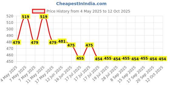 amazon.in Super Thin Condoms (Pack Of 5,10s Each) Price History Graph from 4 May 2025 to 12 Oct 2025