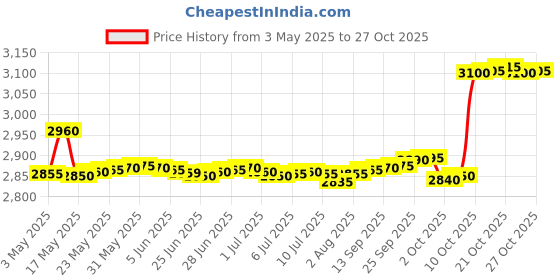 amazon.in spytectify Super Thin Rechargeable Voice Recorder Supports 16GB Storage and Voice Activated One Key Operation spytectify Price History Graph from 3 May 2025 to 27 Oct 2025