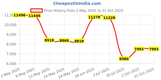 amazon.in super tough Online Stores Floor Stand for Indoor Flagpole super tough Price History Graph from 2 May 2025 to 31 Oct 2025