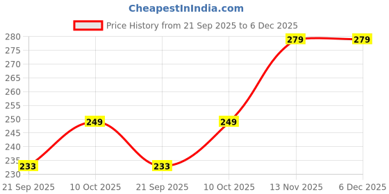 amazon.in SUPER TOY 100+ 3D Puffy Fish Stickers for Kids Toddlers, Sea Ocean Animal Foam Stickers for Decoration, Classroom Rewards, Party Favors, 4 Different Sheets Craft Scrapbooking Price History Graph from 21 Sep 2025 to 6 Dec 2025