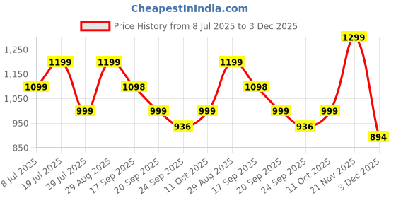 amazon.in SUPER TOY 1:14 Scale Cyber Truck Remote Control Car All-Terrain High Speed Racing Cybertruck RC Car 2.4GHz with Rechargeable Battery for Boys 5 7 Years Birthday Gift Price History Graph from 8 Jul 2025 to 3 Dec 2025