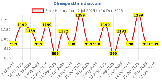 amazon.in SUPER TOY 1:14 Scale Cyber Truck Remote Control Car High Speed Racing Cybertruck RC Car All-Terrain 2.4GHz with Rechargeable Battery for Boys 5 7 Years Birthday Gift Price History Graph from 2 Jul 2025 to 10 Dec 2025