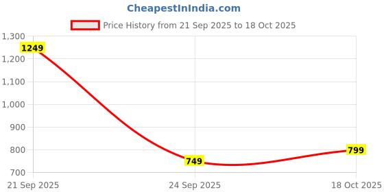 amazon.in SUPER TOY 1:16 Remote Car for Boys 3-14 Years F1 RC Car High Speed Racing Remote Control Car Toy for Kids with Rechargeable Battery Birthday Gift Price History Graph from 21 Sep 2025 to 18 Oct 2025