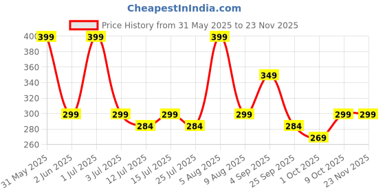 amazon.in SUPER TOY 12 Pc Metallic Double Line Outline Markers Glitter Pen Set for Rock Painting, Glass, Mug, Wood, Fabric, Canvas, DIY Craft with Fine Medium Tip Perfect Creative Gift Idea super toy Price History Graph from 31 May 2025 to 22 Nov 2025