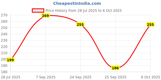 amazon.in SUPER TOY 158PC Airplane Building Blocks Aircraft Toy for Kids Jet Plane 3D Puzzle Kit Mind Game Architect Aeroplane Making STEM Learning Toy for Boys and Girls 6-15 Years, 158 Pcs Price History Graph from 28 Jul 2025 to 6 Oct 2025