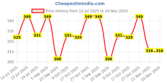 amazon.in SUPER TOY 6 Light Up Pop Tubes Glow Stick in The Dark Party Favors Stretchy Pipes Toy for Kids & Adults Price History Graph from 12 Jul 2025 to 24 Nov 2025