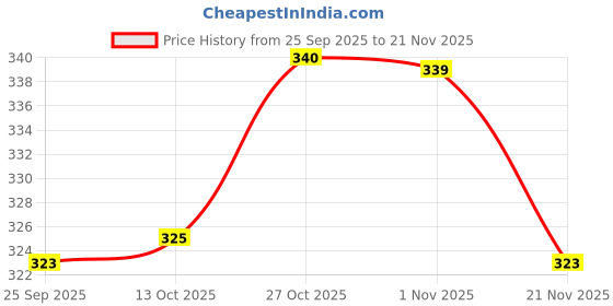 amazon.in SUPER TOY 7 Activities DIY Mould and Paint Craft kit, Paint Your Own Unicorn Painting Kit Plaster Figurine Set with Pigments, Palette & Mold Art & Craft Set - Educational Toys for 3 - 12+ Year Old Boys & Girls (Doll) Price History Graph from 25 Sep 2025 to 21 Nov 2025