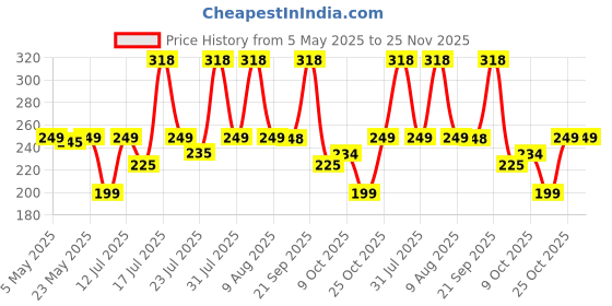 amazon.in SUPER TOY 8.5" LCD Writing Tablet for Kids Re-Writable LCD Writing Pad with Screen 21.5cm (8.5-inch) for Drawing, Playing, Handwriting Gifts for Kids & Adults Price History Graph from 5 May 2025 to 24 Nov 2025