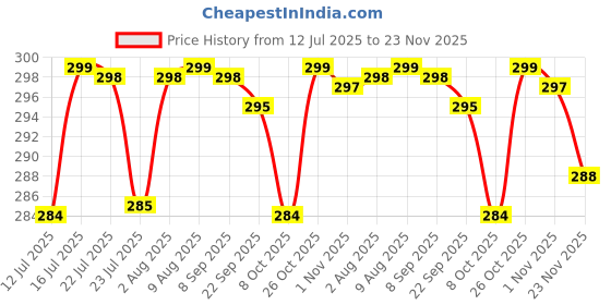 amazon.in SUPER TOY Battery Operated Aeroplane Toy for Kids with Light and Sound - Assorted Price History Graph from 12 Jul 2025 to 23 Nov 2025