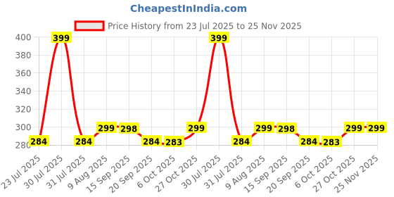 amazon.in SUPER TOY Cute Sleeping Cat Plush Toy with Meow Sound, Gift for Kids Car Dashboard Accessories (Orange) Price History Graph from 23 Jul 2025 to 25 Nov 2025