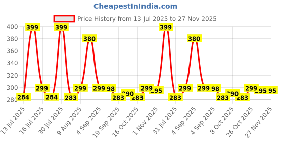 amazon.in SUPER TOY Cute Sleeping Cat Plush Toy with Meow Sound, Gift for Kids Car Dashboard Accessories (Stripped Black) Price History Graph from 13 Jul 2025 to 27 Nov 2025