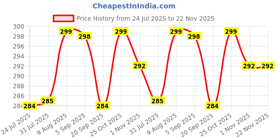 amazon.in SUPER TOY Cute Sleeping Cat Plush Toy with Meow Sound, Gift for Kids Car Dashboard Accessories (Stripped Orange) Price History Graph from 24 Jul 2025 to 22 Nov 2025